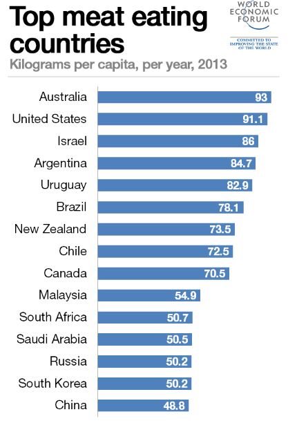 top meat eating countries